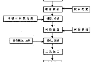 樹脂傳遞模塑工業化生產技術與裝備