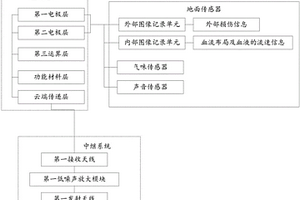 基于5G技術與傳感器結合對健康數據采集處理傳輸的方法
