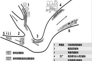 修復治理富營養化水體的方法