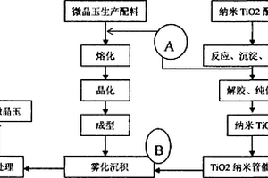 環境友好型殺菌凈化空氣納米微晶玉功能材料生產方法