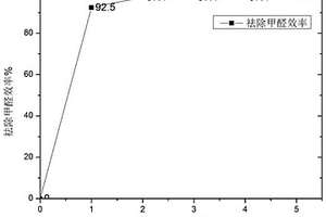 常溫常壓可視化降解甲醛及VOCs的功能材料及其制備方法