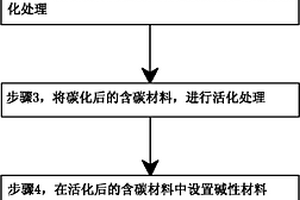 具有表面堿性層的鐵質材料及其實現方法