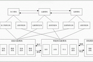 模塊化產線智能自治生產系統