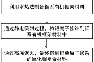 鈀單原子摻雜的氧化銦復合材料及其制備與應用