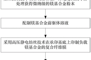 負載鎂基合金的復合纖維膜及其制備方法和應用
