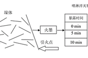 “水”-火聯動曝氧制備生物質炭的方法