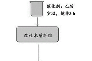 超疏水的木質纖維吸油材料、制備方法及其應用