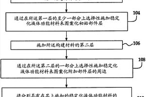 用于三維（3D）打印的穩定化液體功能材料