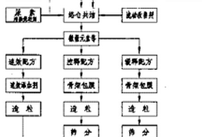 控釋復合肥養分釋放模型及生產方法