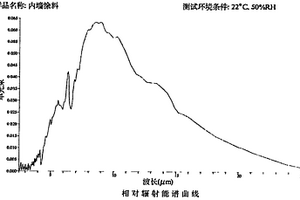 環保型室內空氣凈化功能涂料