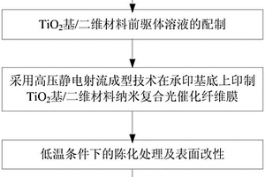 TiO<sub>2</sub>基/二維材料納米復合光催化纖維膜及其制備方法