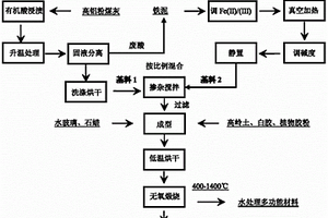 水處理多功能材料的制備方法及應用