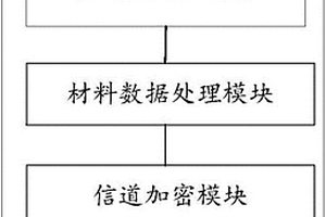材料源數據設備及分布式材料數據搜集系統