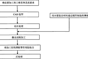 基于超薄層木塑復合材料的實體制造方法