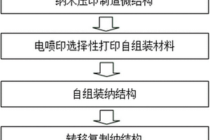 基于4D打印和納米壓印制造微納復合結構的方法