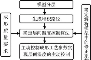 電弧增材制造成形質量的主動控制方法