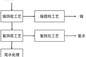 半導體氨氮廢水資源化的方法