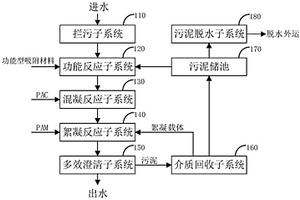 功能型多效澄清系統