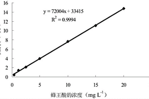 吸附蜂王酸的功能材料的制備方法及其應用
