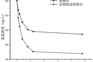 用于水體氨氮吸附生物濾池填料的功能材料及其制備方法和應用