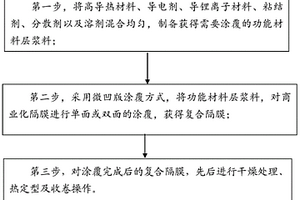 高安全復合隔膜及其制備方法