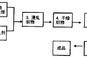 織物功能整理助劑及其制備和應用方法