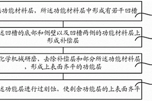 化學機械研磨方法和半導體結構的形成方法
