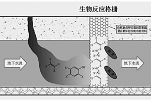 用于地下水原位強化生物脫鹵的聚氨酯復合載體自發電功能材料的制備方法及應用