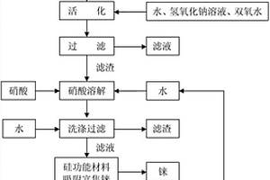 從失效環氧乙烷催化劑中回收銀和錸的方法
