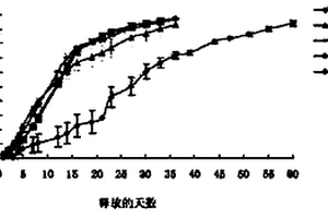 調控利培酮微球釋放行為和控制微球尺寸大小的制備微球方法