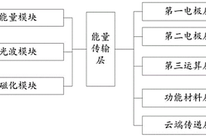 智能空氣芯片與光波結合實現信息采集處理傳輸的方法