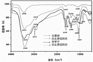 用于抗生素吸附的生物質功能材料及其制備方法