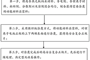 高安全復合正極片及其制備方法和應用的鋰離子電池
