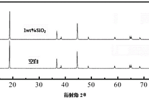 鋰離子電池正極材料NCA的改性方法