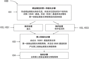 在導電基材上形成功能材料層