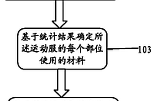 自行車運動服的制備方法以及自行車運動服