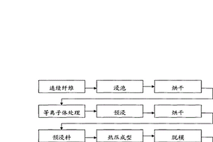 連續PBO纖維增強雙馬來酰亞胺樹脂基復合材料的界面改性方法