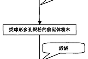 類球形多孔銀粉的工業化制備方法