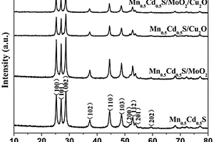 含有Mn<Sub>0.5</Sub>Cd<Sub>0.5</Sub>S和Cu<Sub>2</Sub>O負載型光催化劑的制備方法