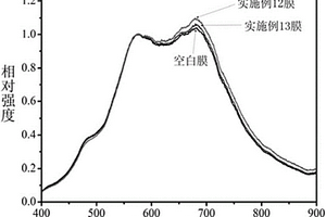 轉光功能農膜及其制備方法與應用