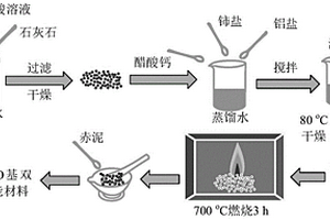 高活性CaO基雙功能材料及其制備方法與應用