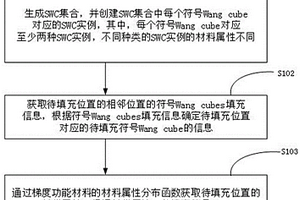 基于Wang cubes方法的梯度功能材料生成方法、終端、存儲介質