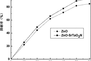 ZnO-SrTaO2N復合光催化劑及其制備方法