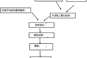 負離子、遠紅外及復合功能性抗菌消毒劑的制備方法