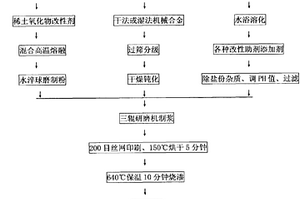 環保型無鉛鋁漿及其制備方法