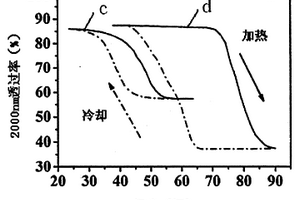 二氧化釩薄膜的低溫制備方法與應用