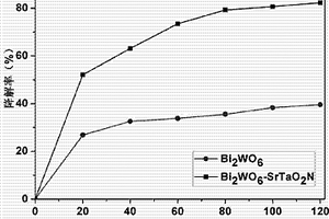Bi2WO6-SrTaO2N復合光催化劑及其制備方法