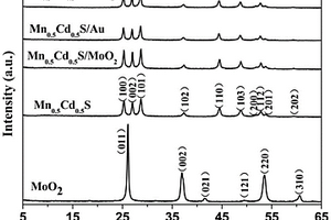 含有Mn<Sub>0.5</Sub>Cd<Sub>0.5</Sub>S和Au負載型光催化劑的制備方法