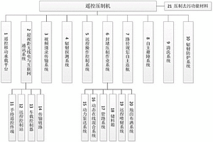 適用于重度輻射污染區應急消控的遙控壓制機