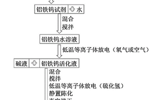 制備復合土壤穩定劑和水體絮凝劑多功能材料的方法
